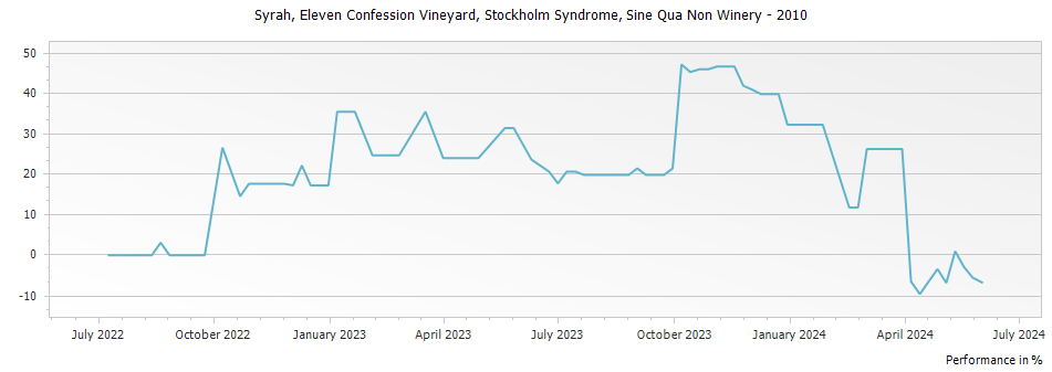 Graph for Sine Qua Non Stockholm Syndrome Eleven Confession Vineyard Syrah – 2010