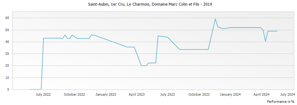 Graph for Domaine Marc Colin et Fils Le Charmois Saint-Aubin Premier Cru – 2019