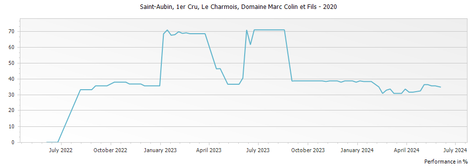 Graph for Domaine Marc Colin et Fils Le Charmois Saint-Aubin Premier Cru – 2020
