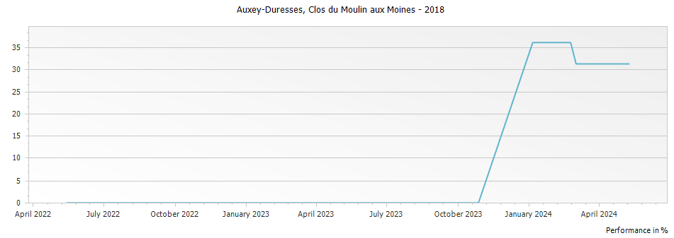 Graph for Clos du Moulin aux Moines Auxey-Duresses – 2018