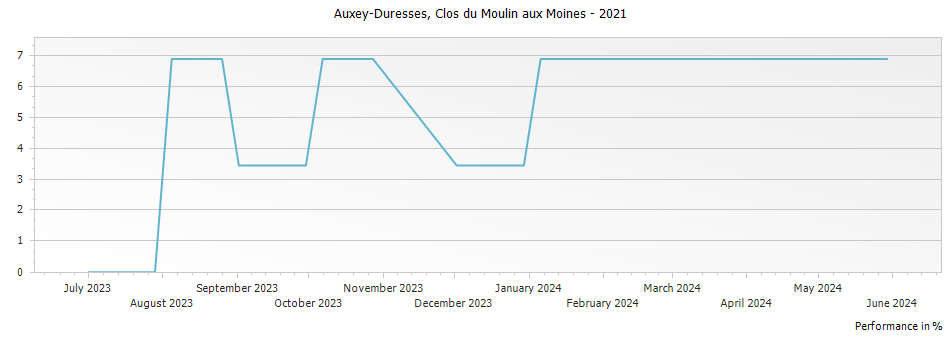 Graph for Clos du Moulin aux Moines Auxey-Duresses – 2021