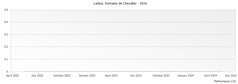 Graph for Domaine de Chevalier Ladoix – 2016