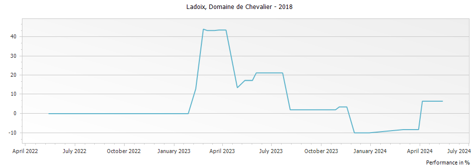 Graph for Domaine de Chevalier Ladoix – 2018