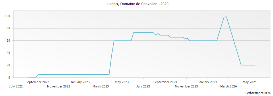 Graph for Domaine de Chevalier Ladoix – 2020