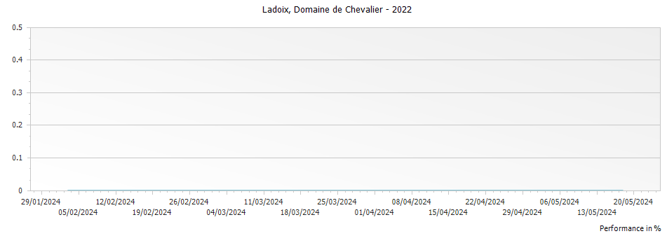 Graph for Domaine de Chevalier Ladoix – 2022