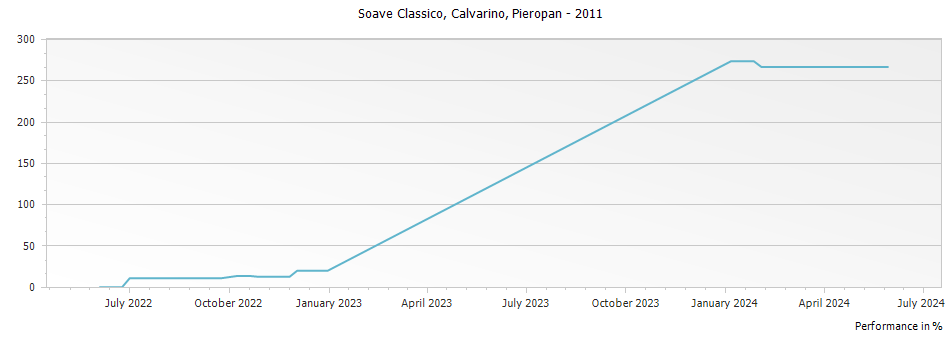Graph for Pieropan Calvarino Soave Classico – 2011