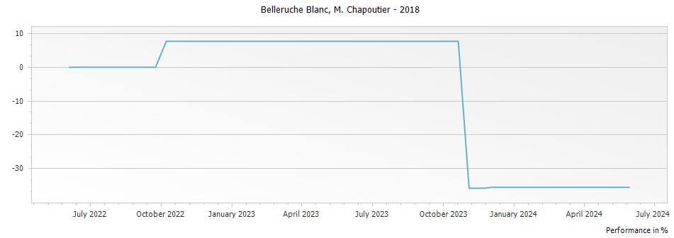 Graph for M. Chapoutier Cotes du Rhone Belleruche Blanc – 2018