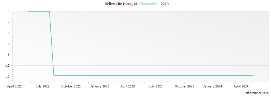 Graph for M. Chapoutier Cotes du Rhone Belleruche Blanc – 2019