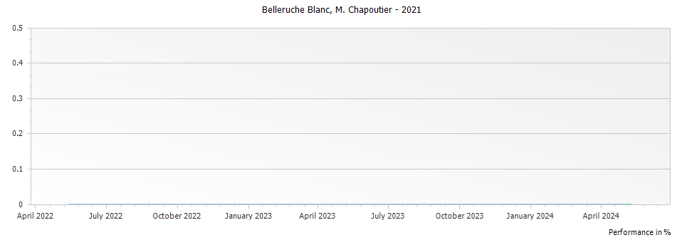 Graph for M. Chapoutier Cotes du Rhone Belleruche Blanc – 2021