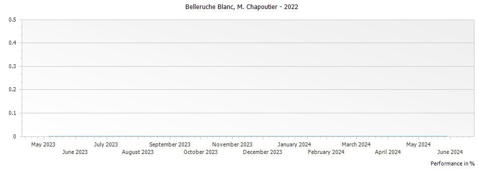 Graph for M. Chapoutier Cotes du Rhone Belleruche Blanc – 2022