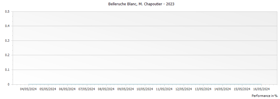 Graph for M. Chapoutier Cotes du Rhone Belleruche Blanc – 2023