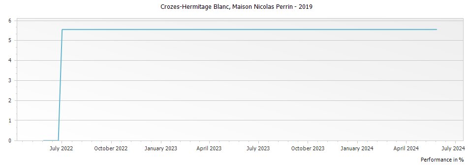 Graph for Maison Nicolas Perrin Crozes-Hermitage Blanc – 2019