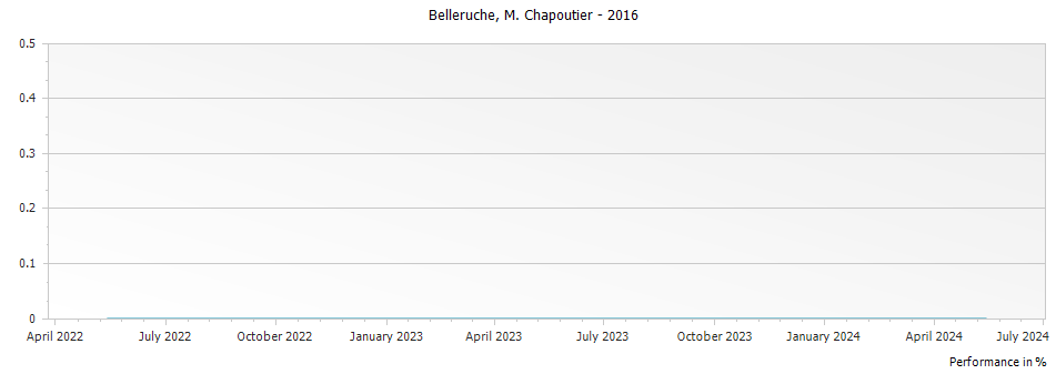 Graph for M. Chapoutier Cotes du Rhone Belleruche – 2016
