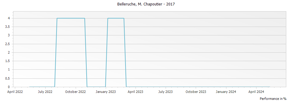 Graph for M. Chapoutier Cotes du Rhone Belleruche – 2017