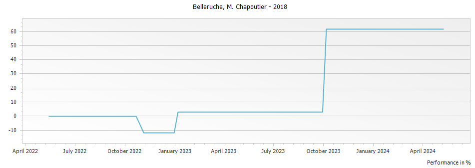 Graph for M. Chapoutier Cotes du Rhone Belleruche – 2018