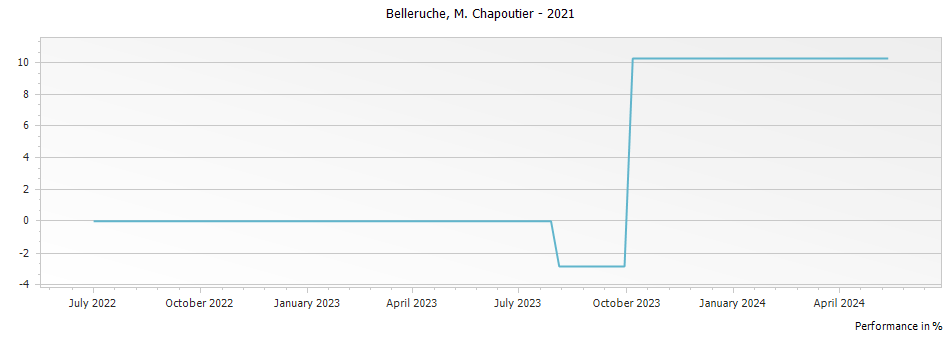 Graph for M. Chapoutier Cotes du Rhone Belleruche – 2021