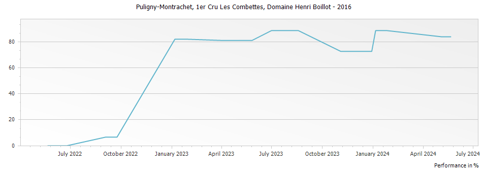 Graph for Domaine Henri Boillot Puligny-Montrachet Les Combettes Premier Cru – 2016