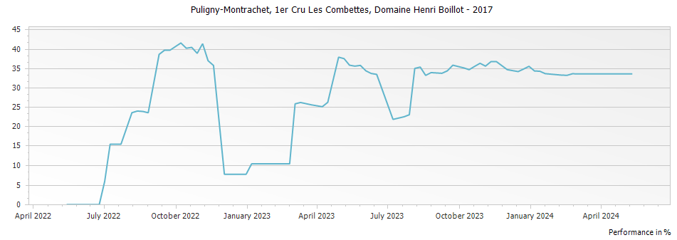 Graph for Domaine Henri Boillot Puligny-Montrachet Les Combettes Premier Cru – 2017