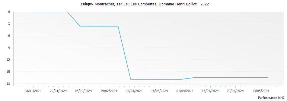 Graph for Domaine Henri Boillot Puligny-Montrachet Les Combettes Premier Cru – 2022