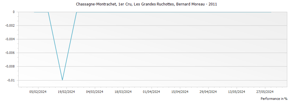 Graph for Bernard Moreau Les Grandes Ruchottes Chassagne-Montrachet Premier Cru – 2011