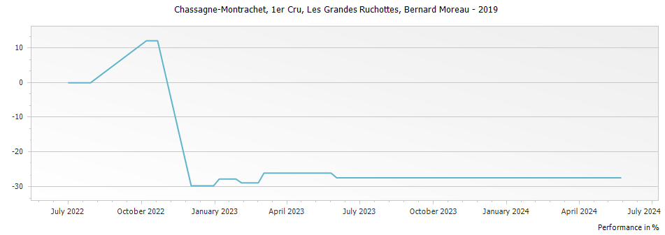 Graph for Bernard Moreau Les Grandes Ruchottes Chassagne-Montrachet Premier Cru – 2019