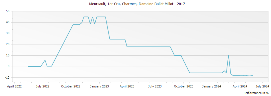Graph for Domaine Ballot-Millot Meursault Charmes Premier Cru – 2017