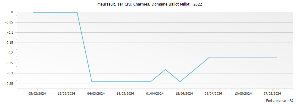 Graph for Domaine Ballot-Millot Meursault Charmes Premier Cru – 2022