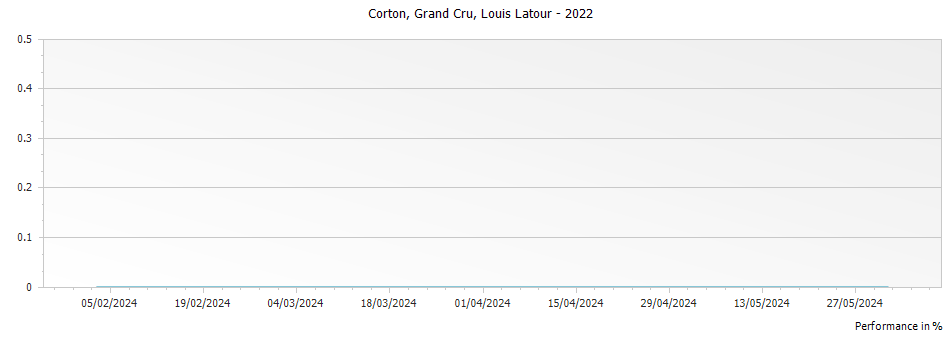 Graph for Louis Latour Clos de la Vigne au Saint Corton Grand Cru – 2022