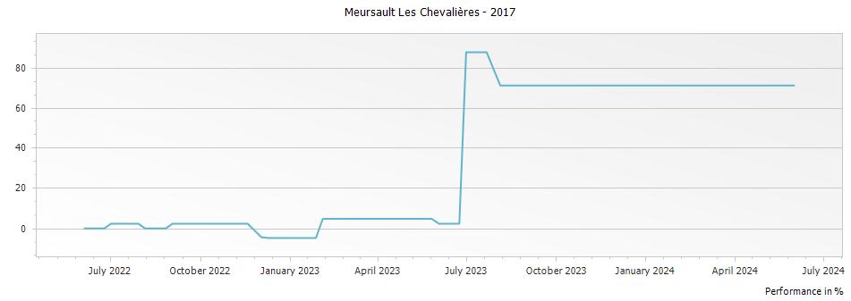 Graph for Domaine Coche-Bizouard Meursault Les Chevalieres – 2017