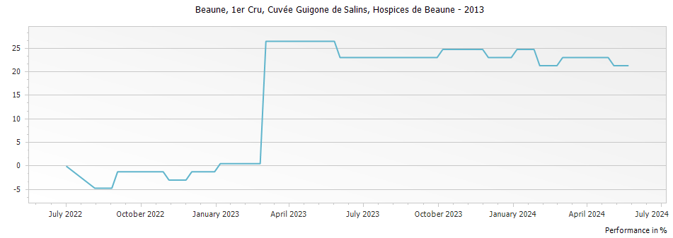 Graph for Hospices de Beaune 