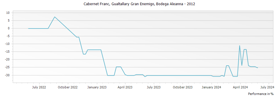 Graph for Bodega Aleanna Gran Enemigo Gualtallary Cabernet Franc – 2012