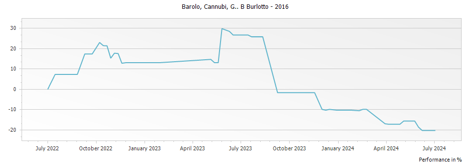 Graph for G B Burlotto Cannubi Barolo – 2016