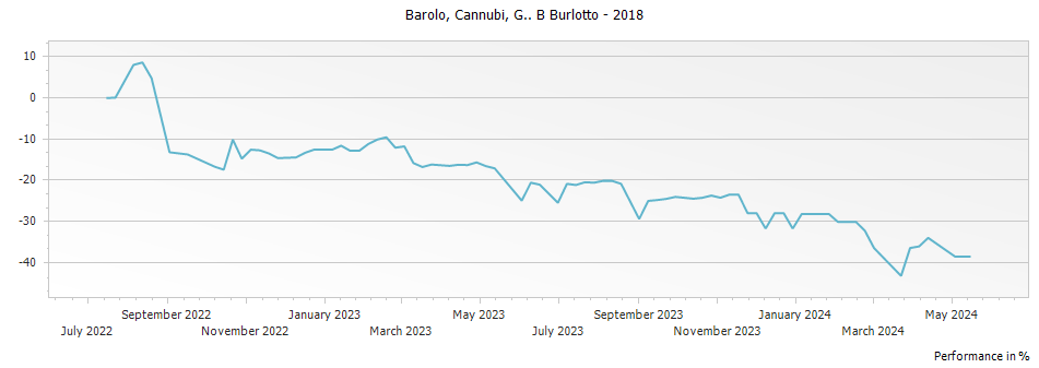 Graph for G B Burlotto Cannubi Barolo – 2018