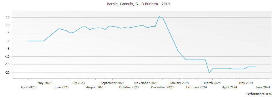 Graph for G B Burlotto Cannubi Barolo – 2019