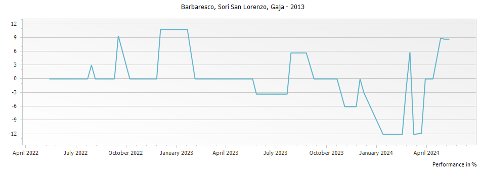 Graph for Gaja Sori San Lorenzo Langhe – 2013