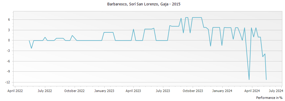 Graph for Gaja Sori San Lorenzo Langhe – 2015