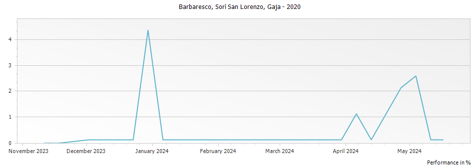 Graph for Gaja Sori San Lorenzo Langhe – 2020