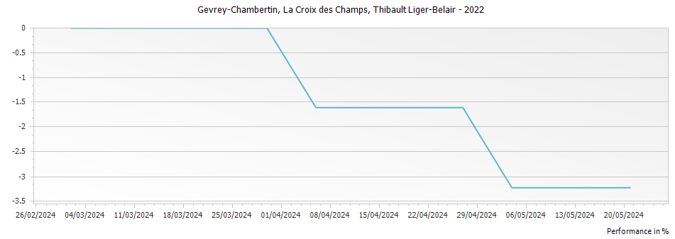 Graph for Thibault Liger-Belair Gevrey-Chambertin La Croix des Champs – 2022