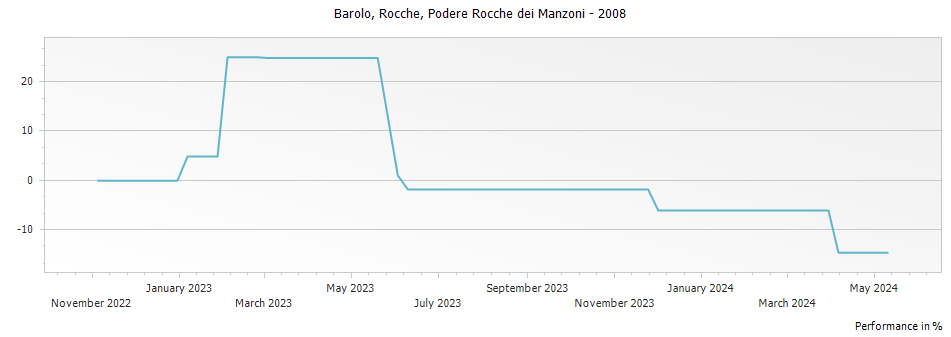 Graph for Podere Rocchi di Manzoni Rocche Barolo DOCG – 2008