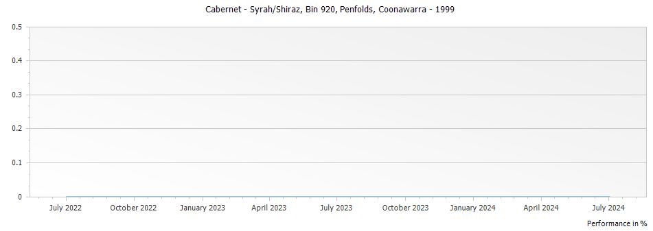 Graph for Penfolds Bin 920 Cabernet - Shiraz Coonawarra – 1999