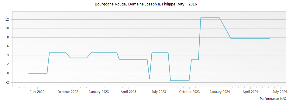 Graph for Domaine Joseph et Philippe Roty Bourgogne Rouge – 2016