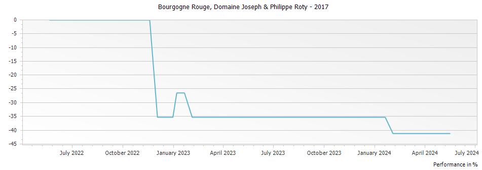 Graph for Domaine Joseph et Philippe Roty Bourgogne Rouge – 2017