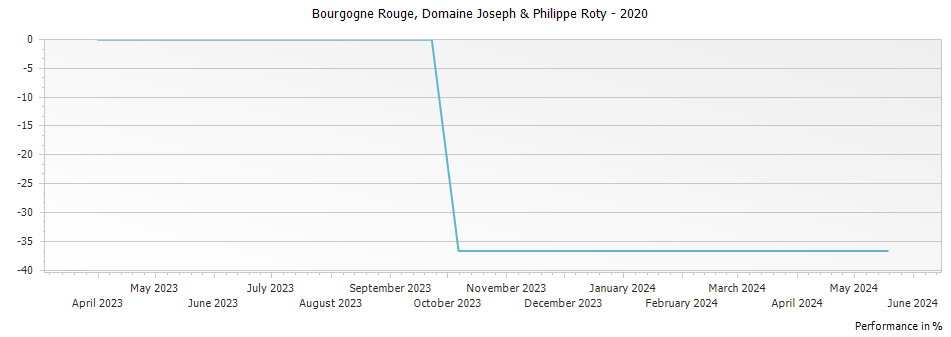 Graph for Domaine Joseph et Philippe Roty Bourgogne Rouge – 2020