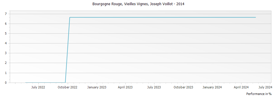 Graph for Joseph Voillot Bourgogne Rouge Vieilles Vignes – 2014
