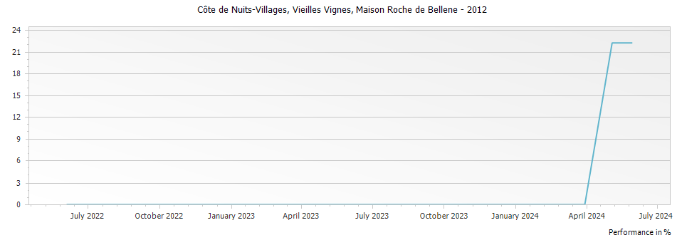 Graph for Nicolas Potel Maison Roche de Bellene Cote de Nuits-Villages Vieilles Vignes – 2012