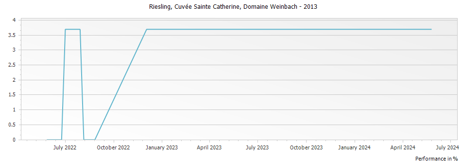 Graph for Domaine Weinbach Riesling Cuvee Sainte Catherine – 2013