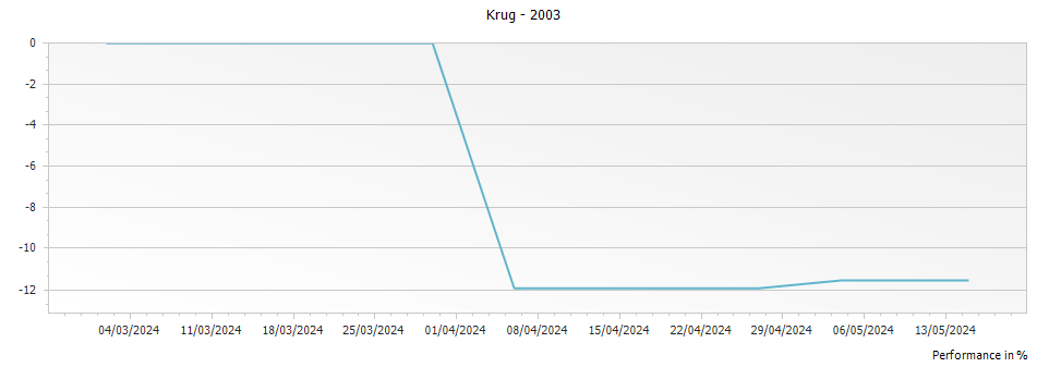 Graph for Krug 