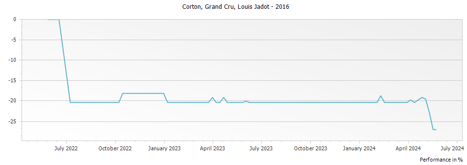 Graph for Louis Jadot Corton Grand Cru – 2016