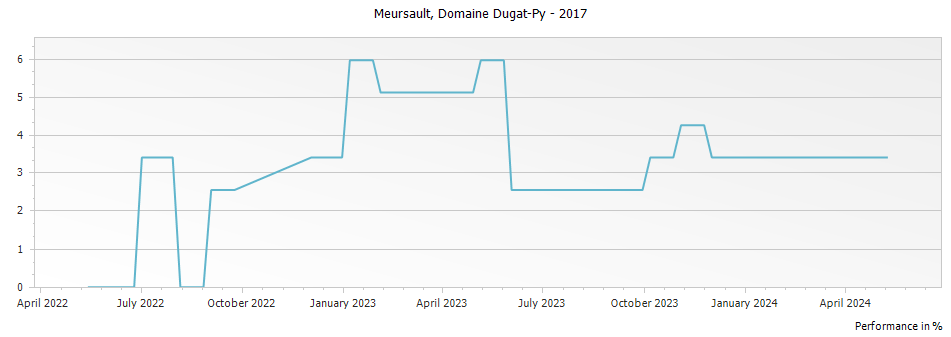 Graph for Domaine Dugat-Py Meursault – 2017