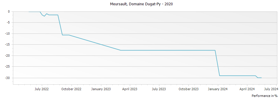 Graph for Domaine Dugat-Py Meursault – 2020
